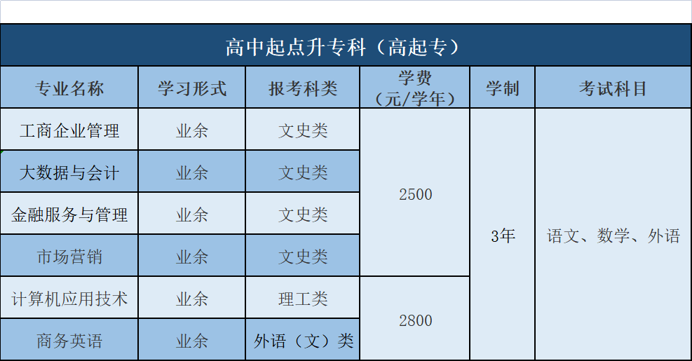 广东财经大学2022年成人高等学历教育高升专招生计划
